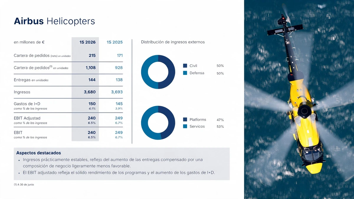 Pedidos de helic�pteros. Infograf�a: Airbus